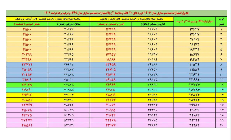 فوری/ جدول متناسب‌سازی حقوق بازنشستگان منتشر شد