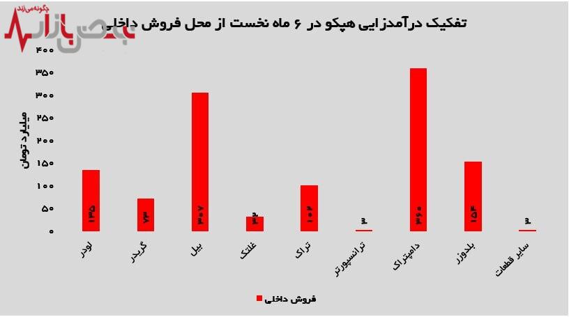 از زیان‌دهی تا سودآوری/ هپکو در ۶ ماهه نخست سال چگونه متحول شد؟