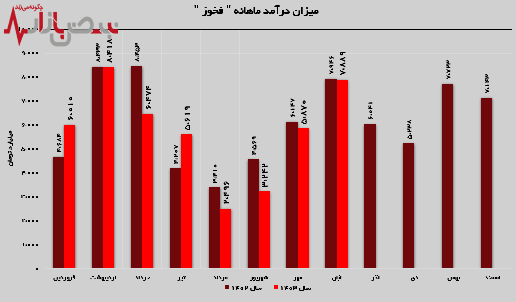 رشد ۳۴ درصدی درآمد ماهانه