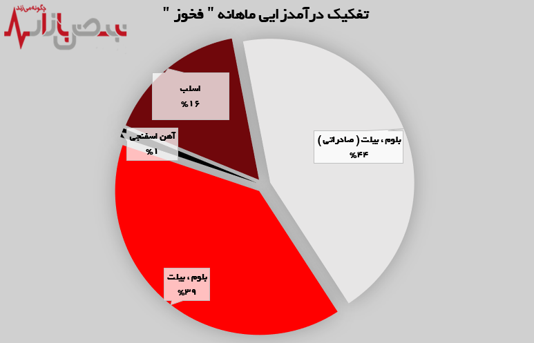 رشد ۳۴ درصدی درآمد ماهانه