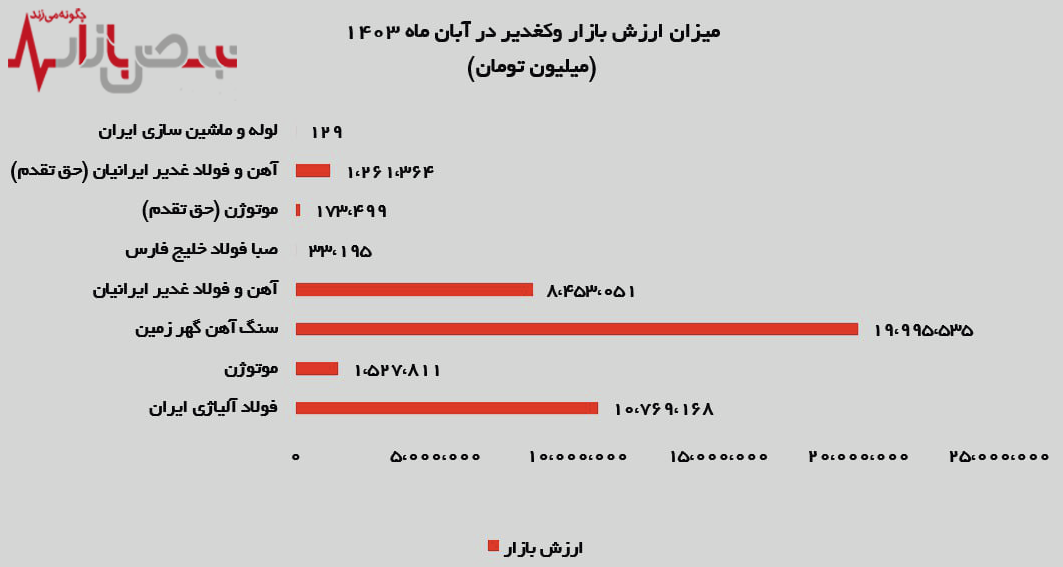 پرتفوی بورسی