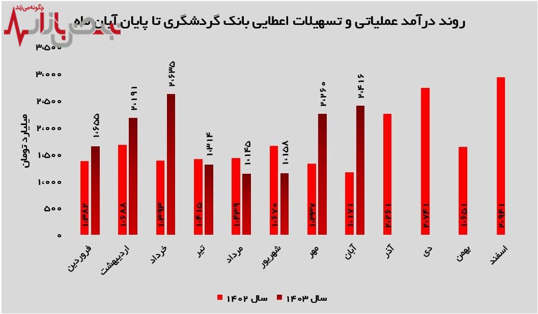 تسهیلات اعطایی در صدر درآمد‌های عملیاتی