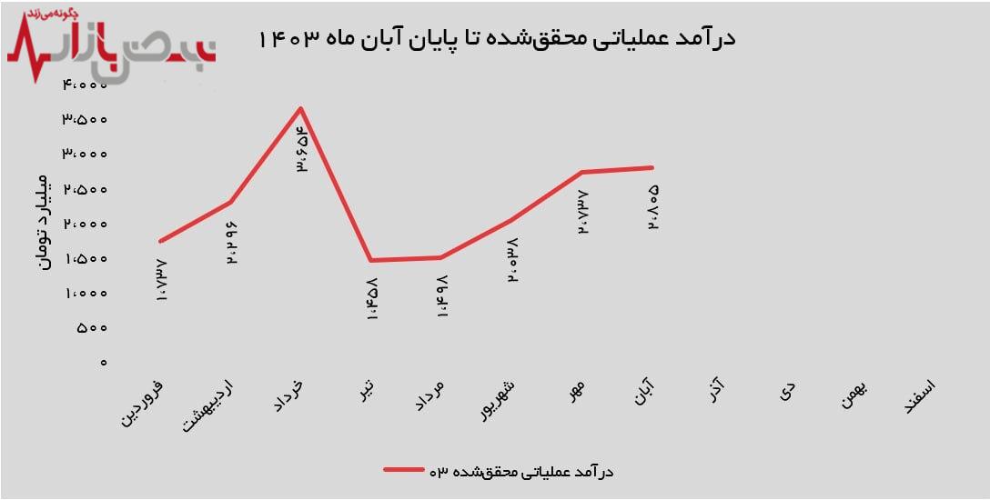 تسهیلات اعطایی در صدر درآمد‌های عملیاتی