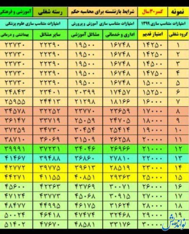 جدول همسان سازی حقوق بازنشستگان بهداشت و درمان