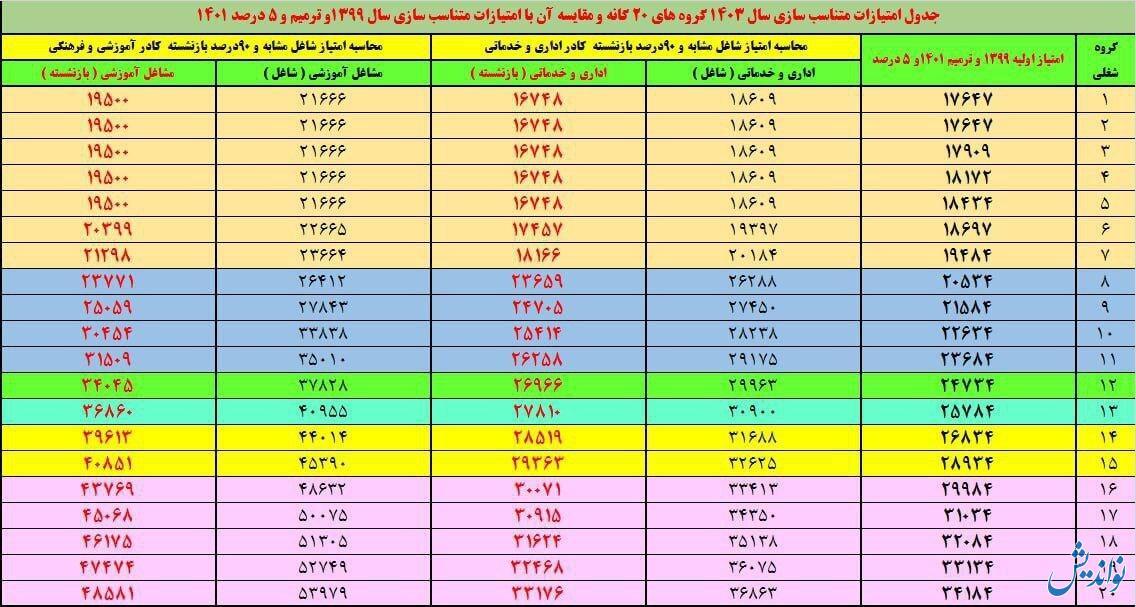 جدول همسان سازی حقوق بازنشستگان بهداشت و درمان