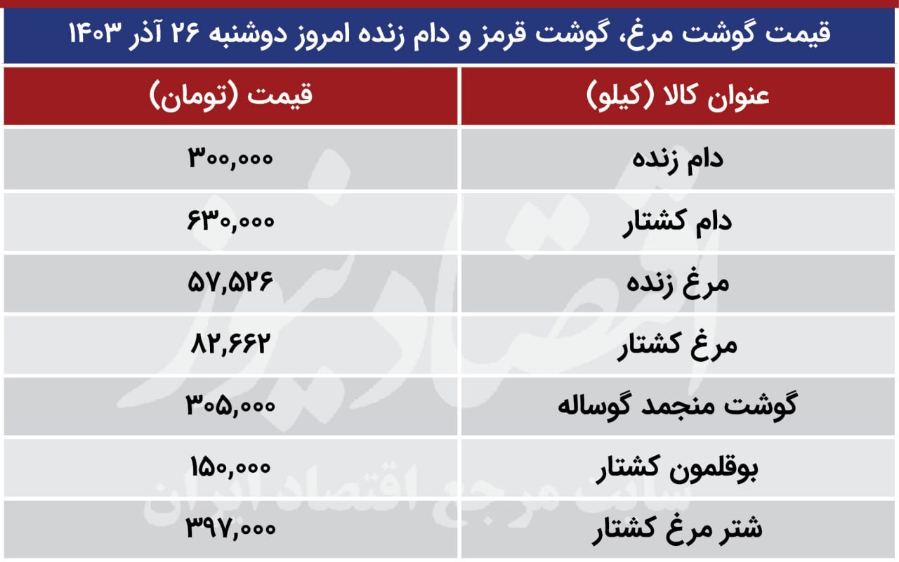 قیمت مرغ، گوشت و دام زنده، ۲۶ آذر ۱۴۰۳ + جدول