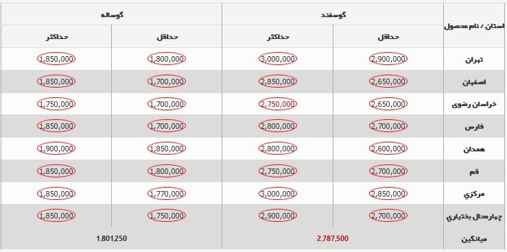 قیمت گوشت