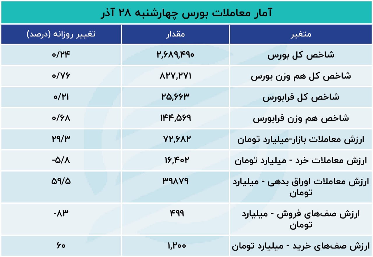 بورس تهران آذر ۱۴۰۳ را چگونه به پایان رساند؟