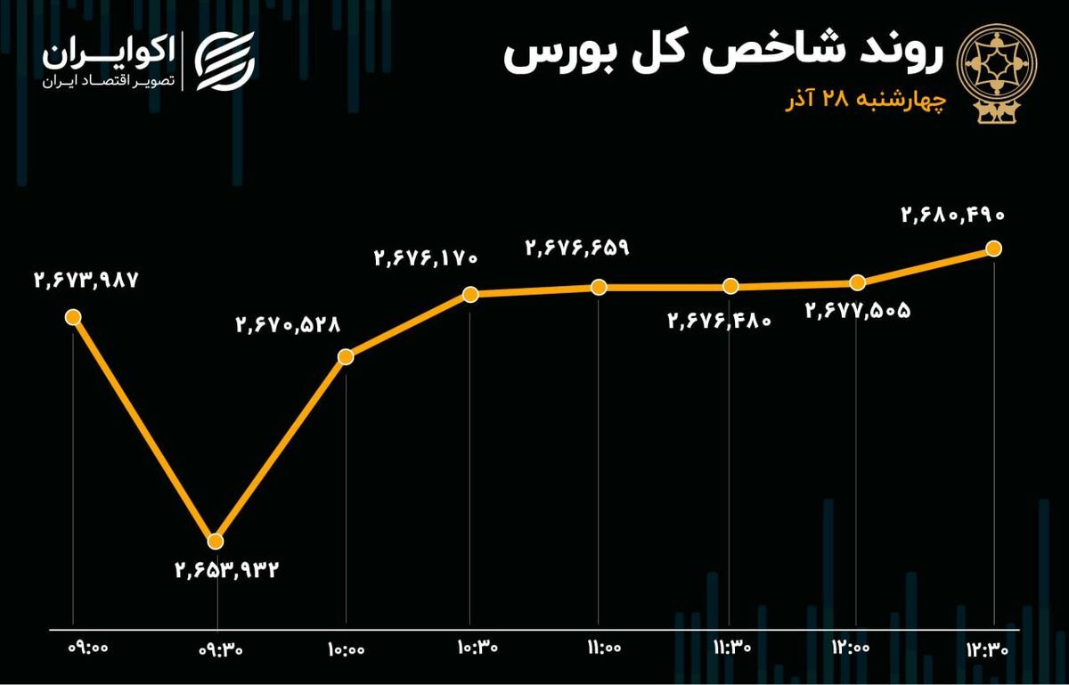 بورس تهران آذر ۱۴۰۳ را چگونه به پایان رساند؟