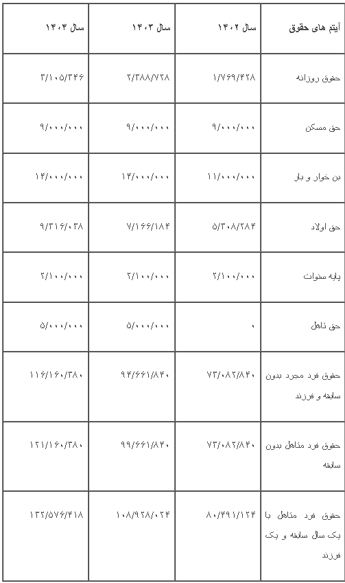 تکلیف حقوق ۱۴۰۴ روشن شد + جدول