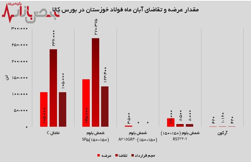 تختال، شمش بلوم و آرگون محصولات پرطرفدار