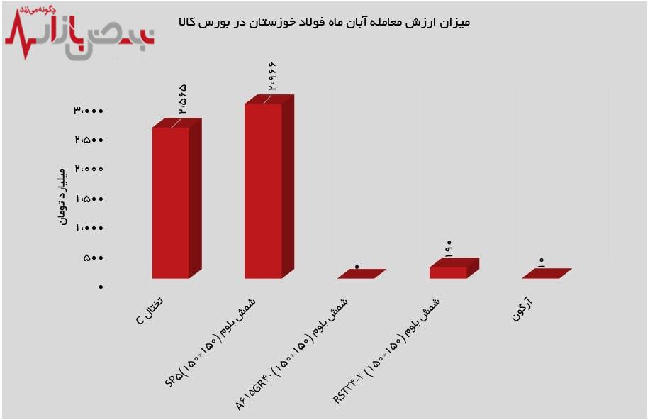 تختال، شمش بلوم و آرگون محصولات پرطرفدار