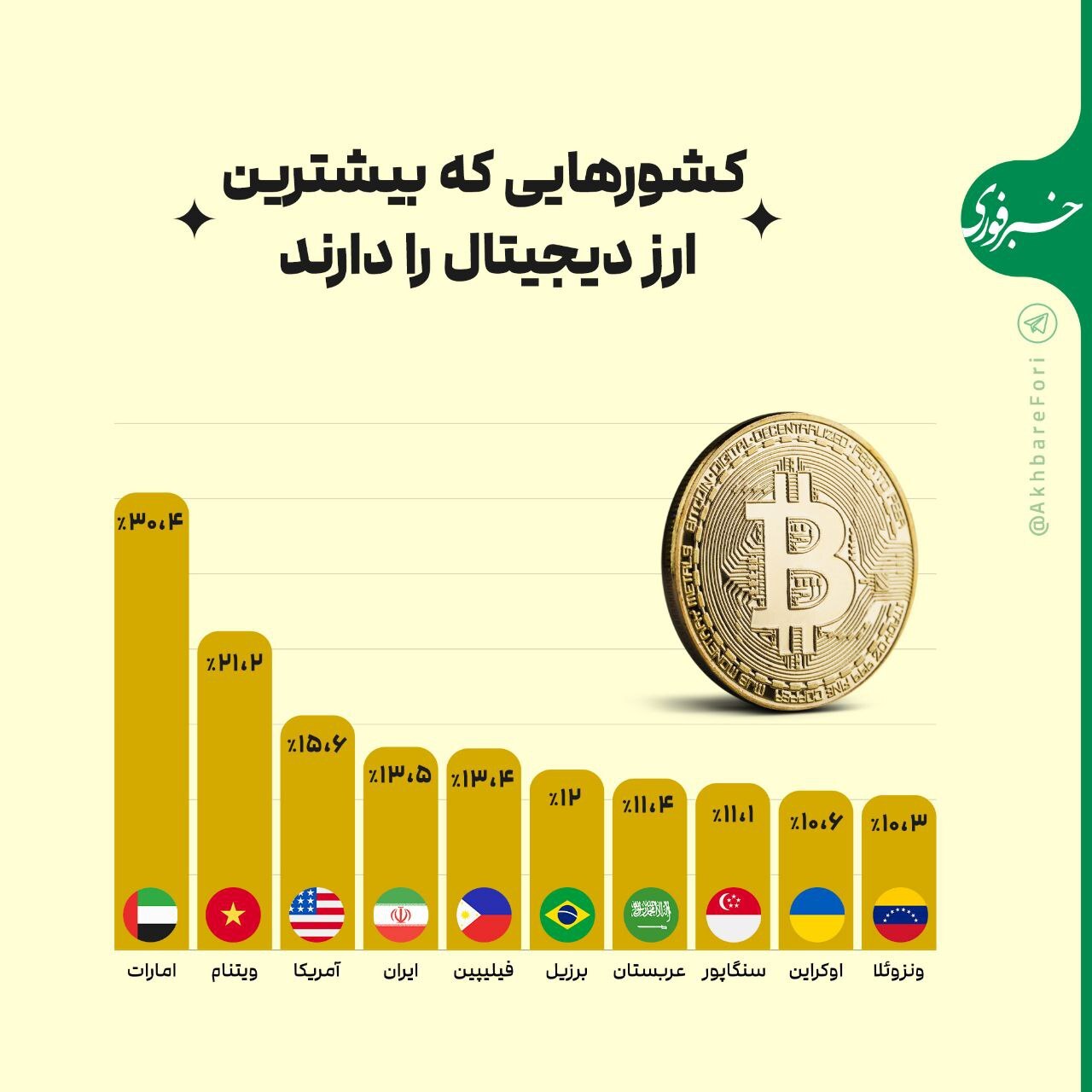 کدام کشورها بیشترین ارز دیجیتال را دارند؟