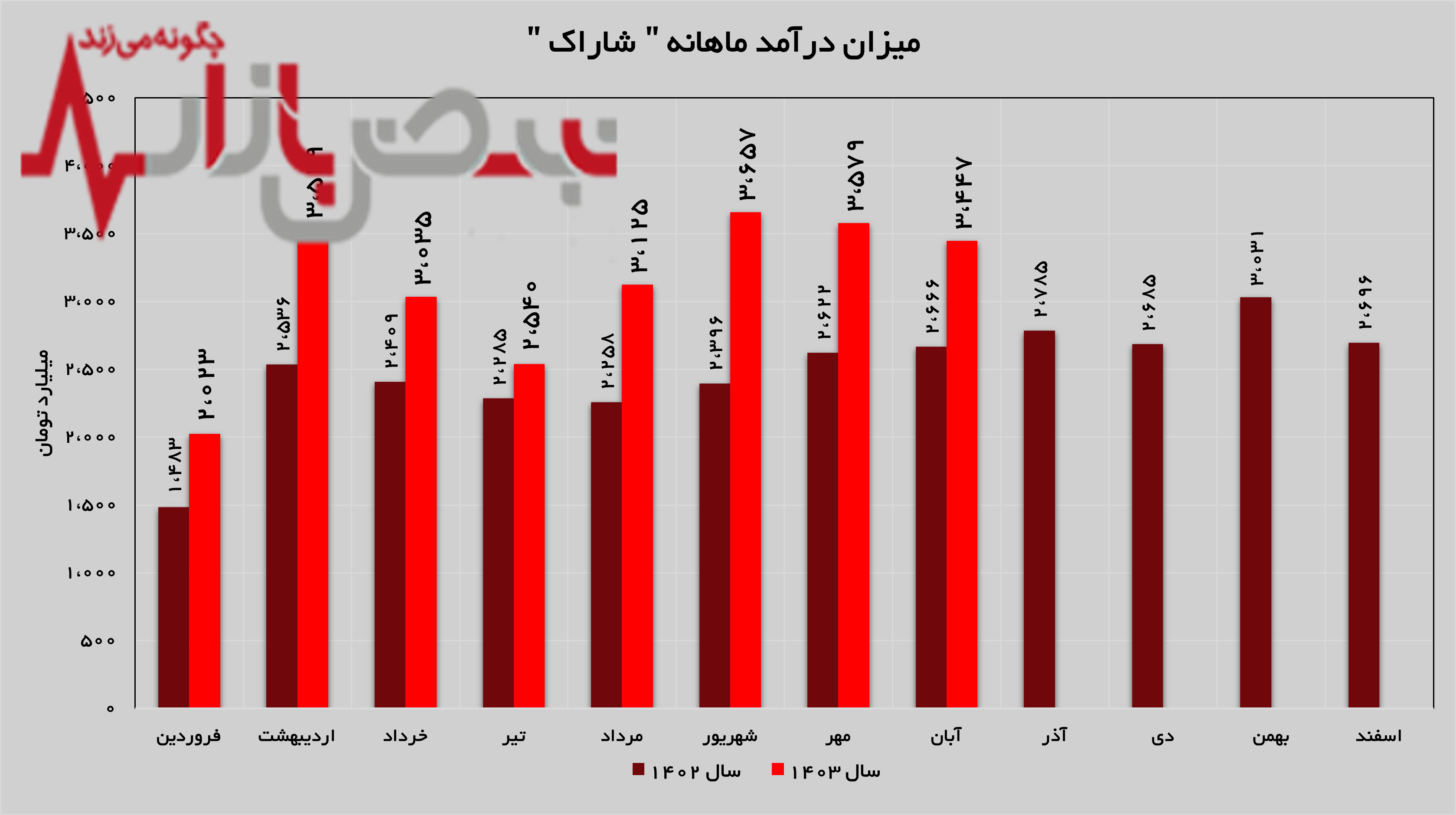 رشد شگفت‌انگیز ۲۹ درصدی درآمد