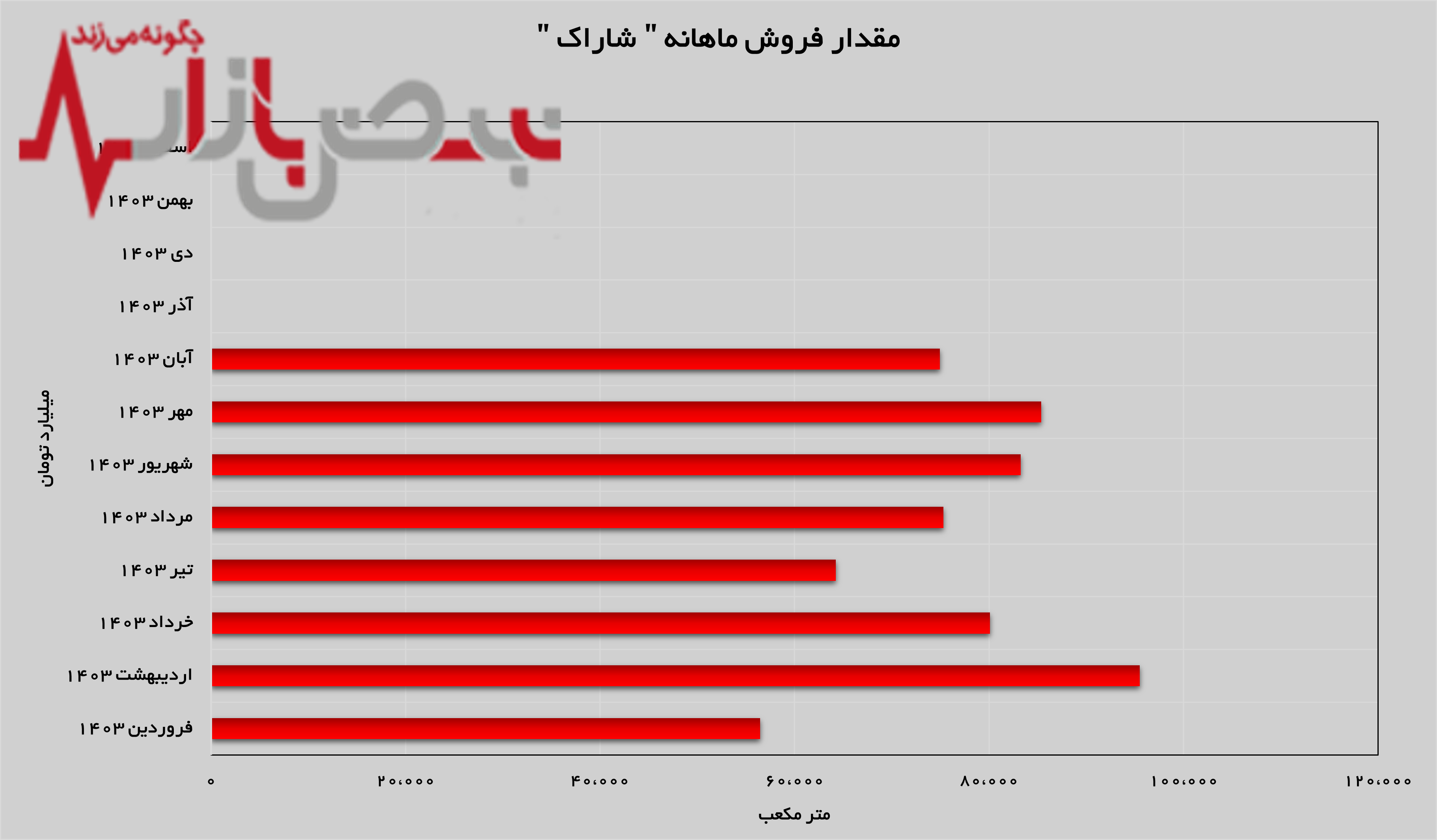 رشد شگفت‌انگیز ۲۹ درصدی درآمد