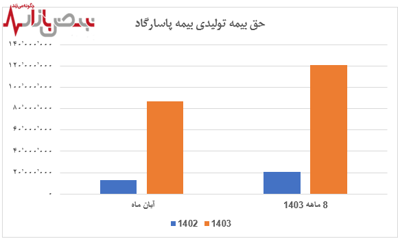 بیمه پاسارگاد روند رو به رشد خود را ادامه داد