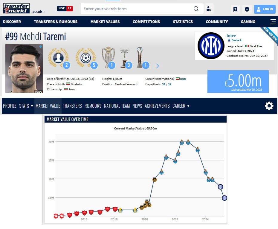 ارزش مهدی طارمی نصف شد!