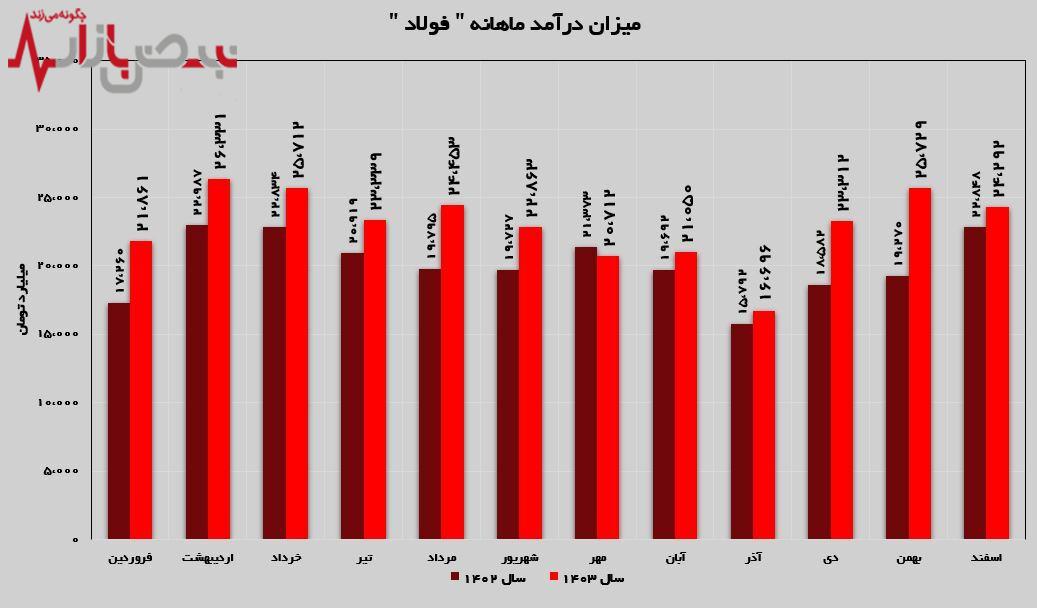 رشد ۶ درصدی رشد ۶ درصدی