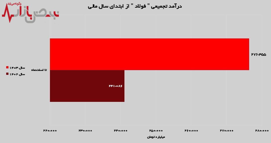 رشد ۶ درصدی رشد ۶ درصدی