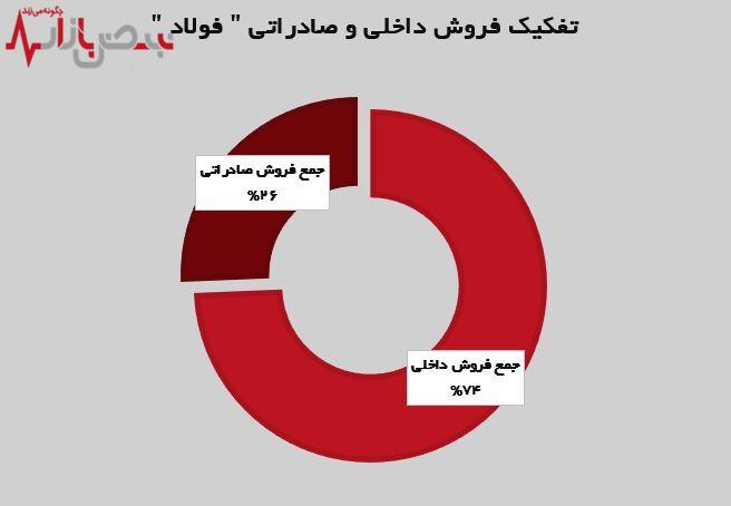 رشد ۶ درصدی رشد ۶ درصدی