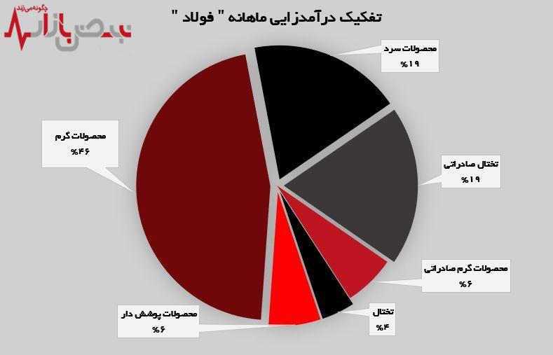رشد ۶ درصدی رشد ۶ درصدی