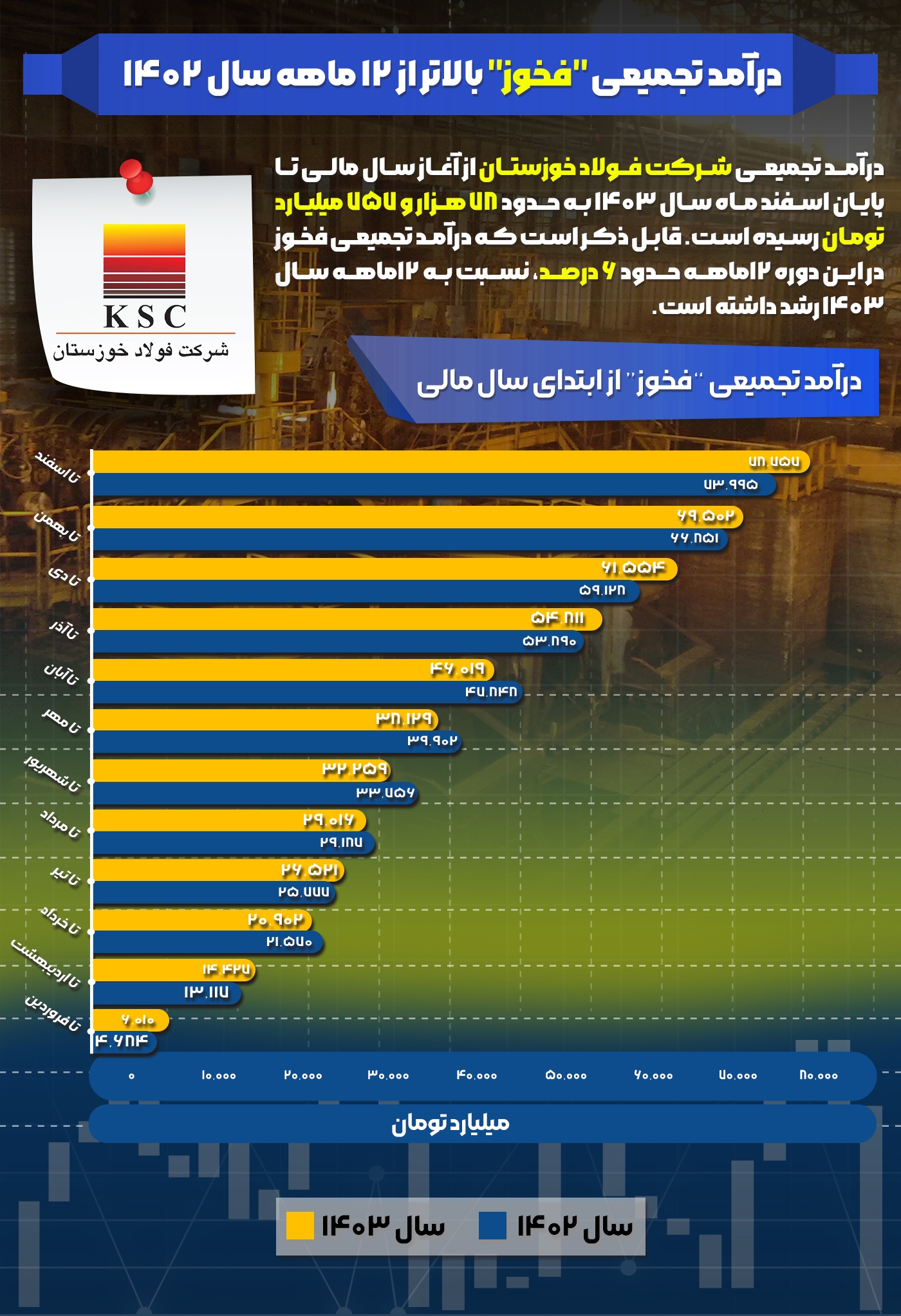 رکوردزنی فولاد خوزستان در آخرین ماه ۱۴۰۳ + اینفوگرافیک رکوردزنی فولاد خوزستان در آخرین ماه ۱۴۰۳ + اینفوگرافیک
