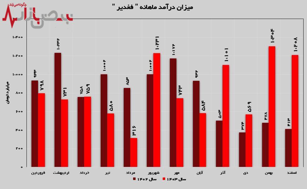 جهش ۱۹۲ درصدی درآمدهای تجمیعی جهش ۱۹۲ درصدی درآمدهای تجمیعی
