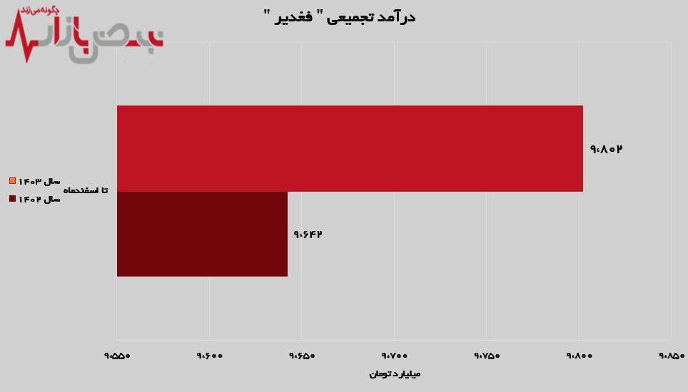 جهش ۱۹۲ درصدی درآمدهای تجمیعی جهش ۱۹۲ درصدی درآمدهای تجمیعی