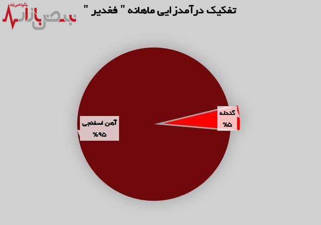جهش ۱۹۲ درصدی درآمدهای تجمیعی جهش ۱۹۲ درصدی درآمدهای تجمیعی