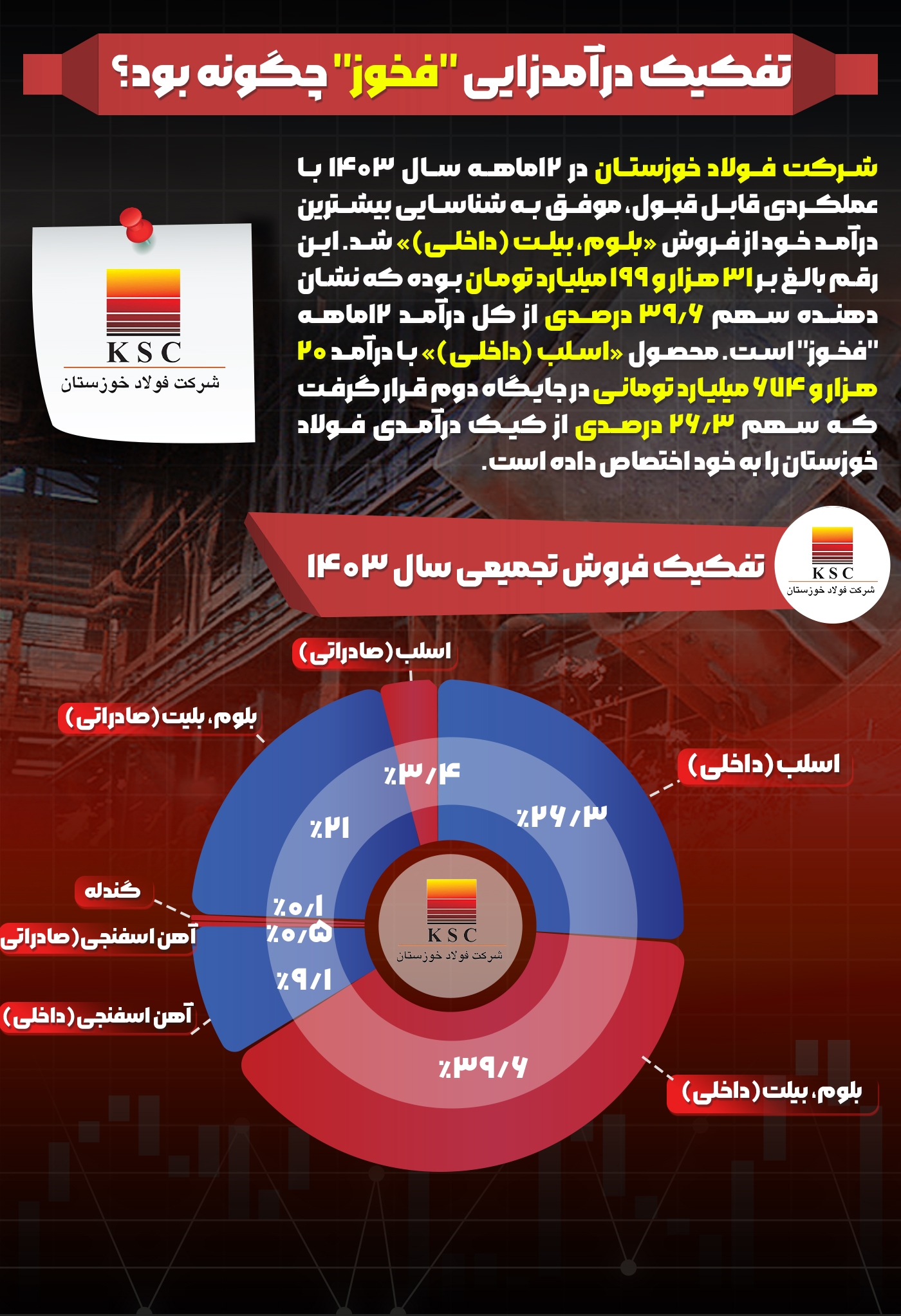 تفکیک درآمدزایی تفکیک درآمدزایی