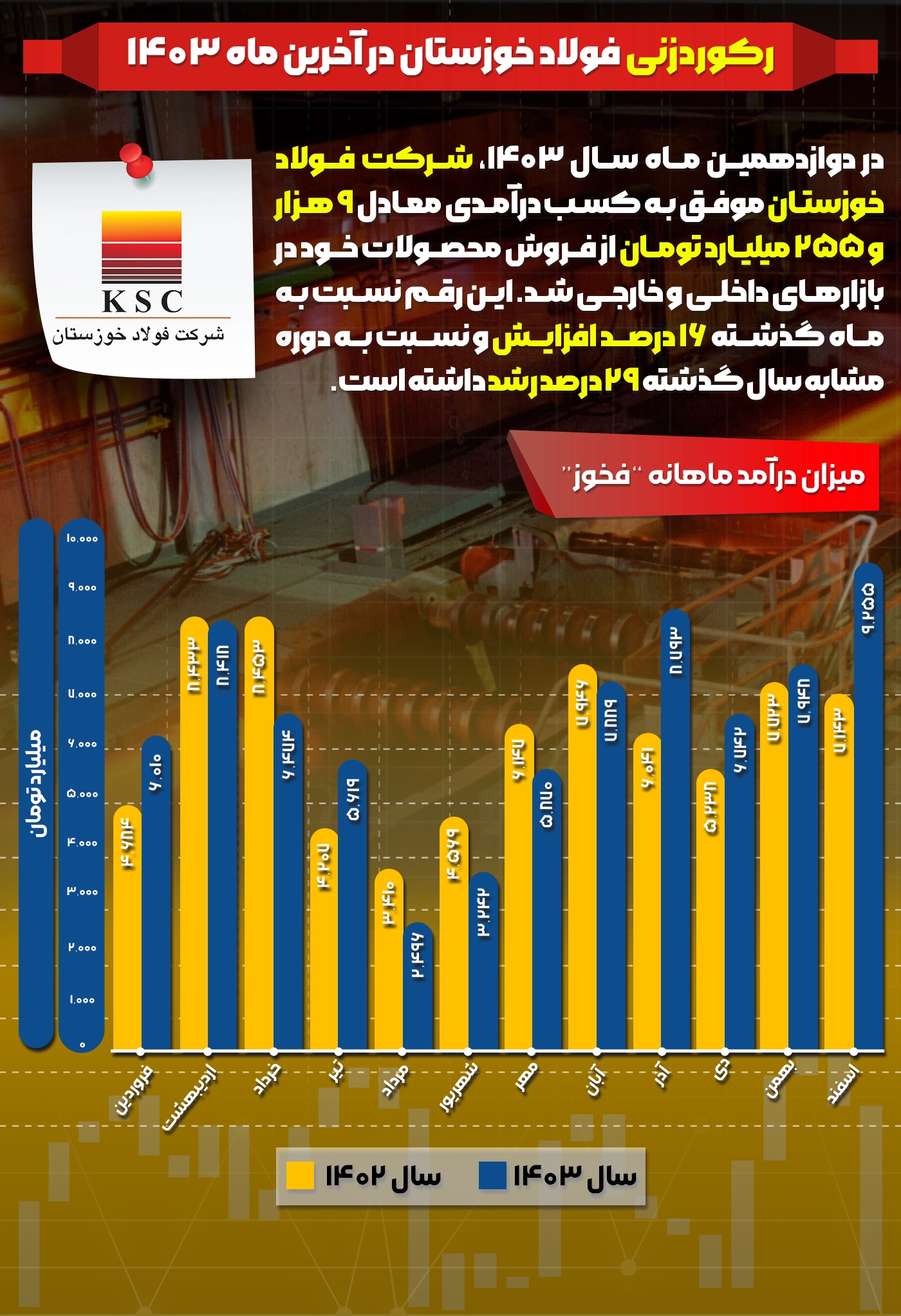 رکوردزنی فولاد خوزستان در آخرین ماه ۱۴۰۳ + اینفوگرافیک