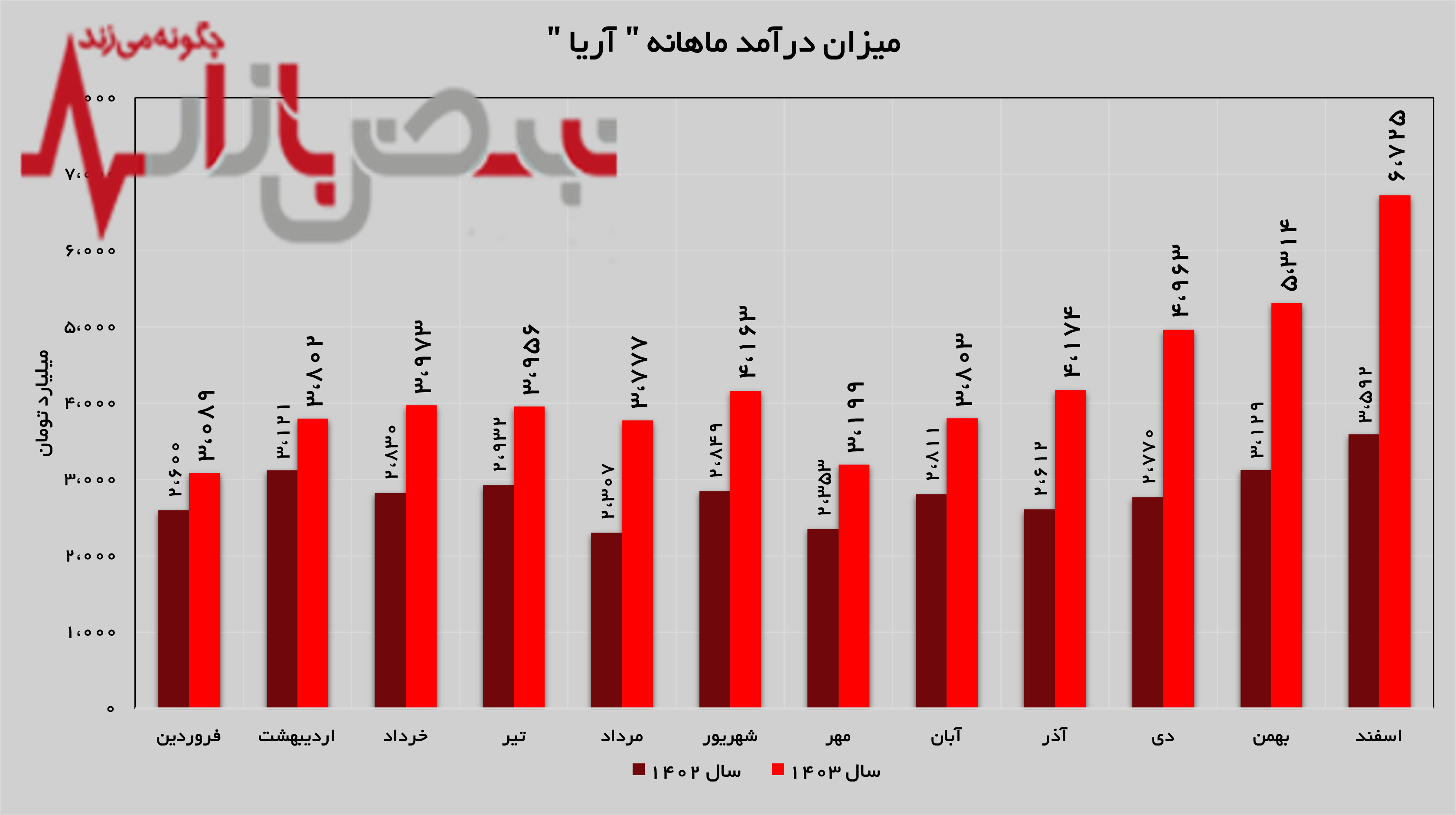 بیش از ۶ و نیم همت درآمد برای