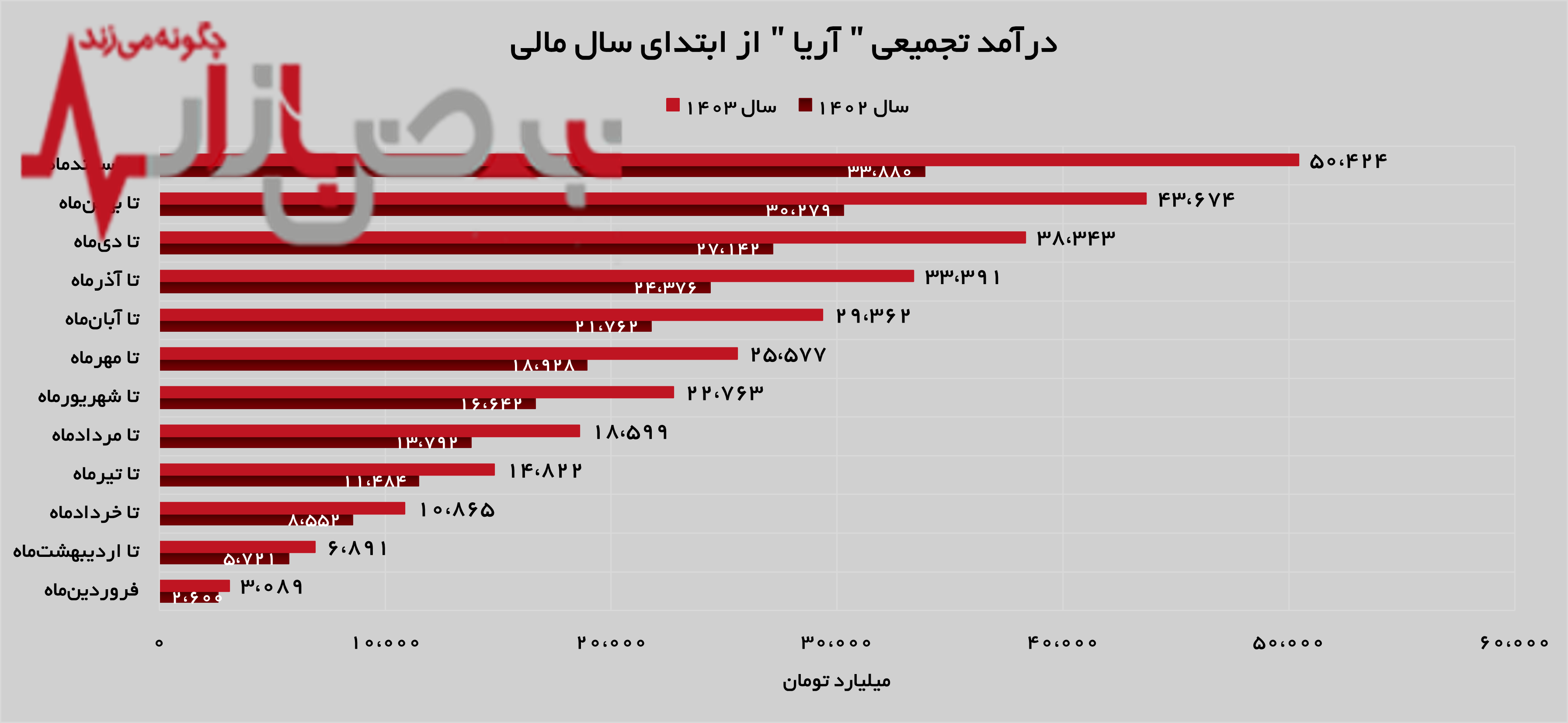 بیش از ۶ و نیم همت درآمد برای