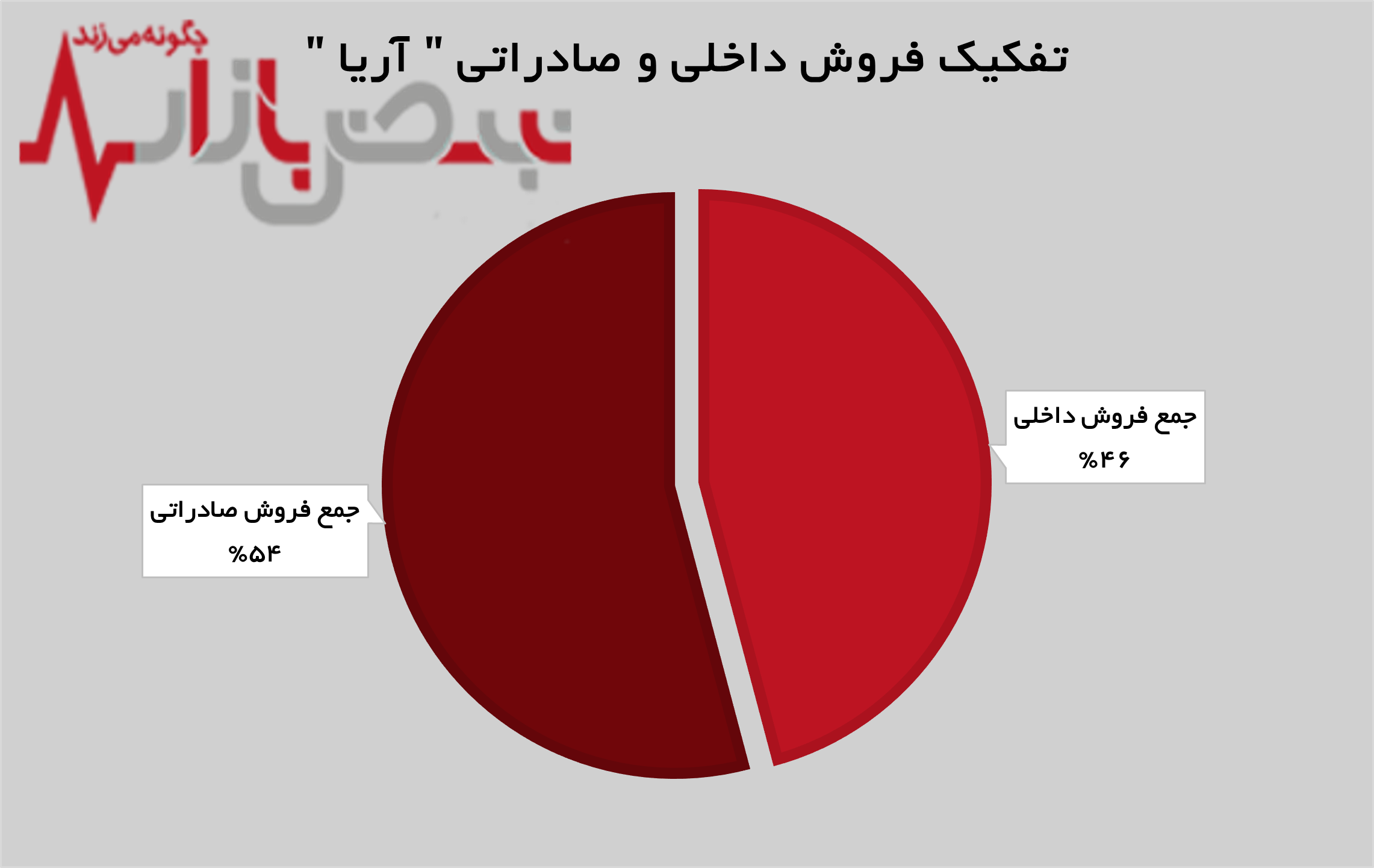 بیش از ۶ و نیم همت درآمد برای
