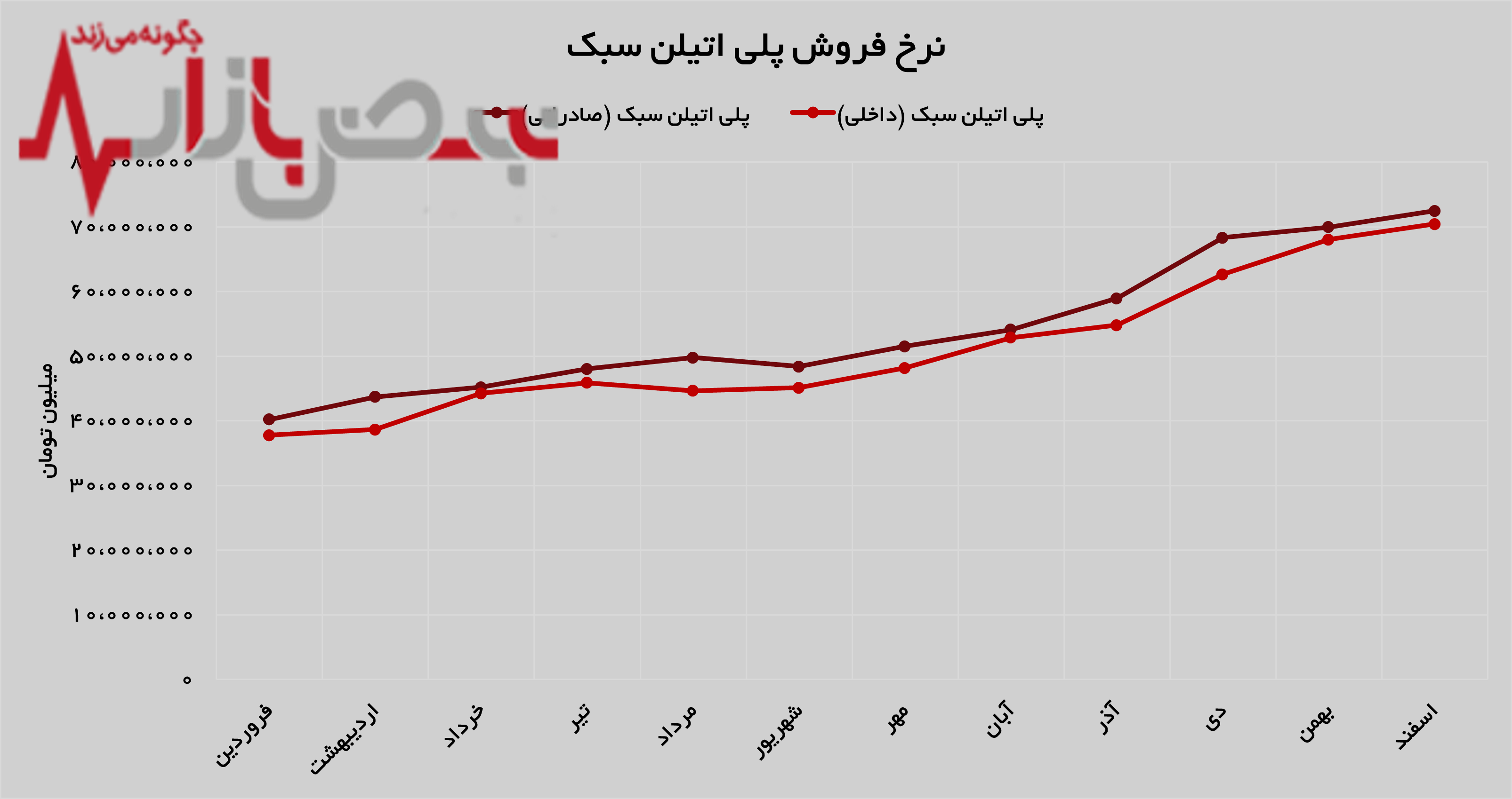 فروش محصولات