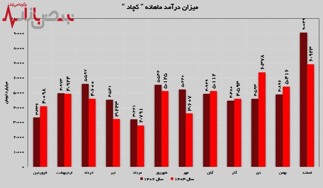 رشد ۲۸ درصدی درآمدهای رشد ۲۸ درصدی درآمدهای