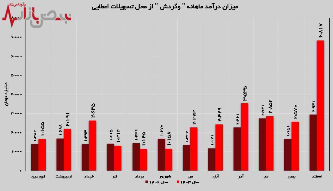 جهش ۱۶۵ درصدی درآمد تسهیلات اعطایی