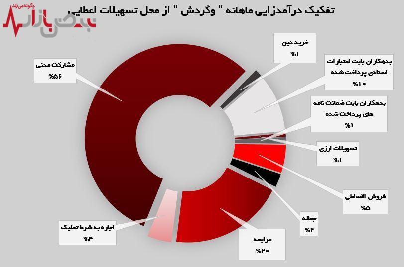 جهش ۱۶۵ درصدی درآمد تسهیلات اعطایی