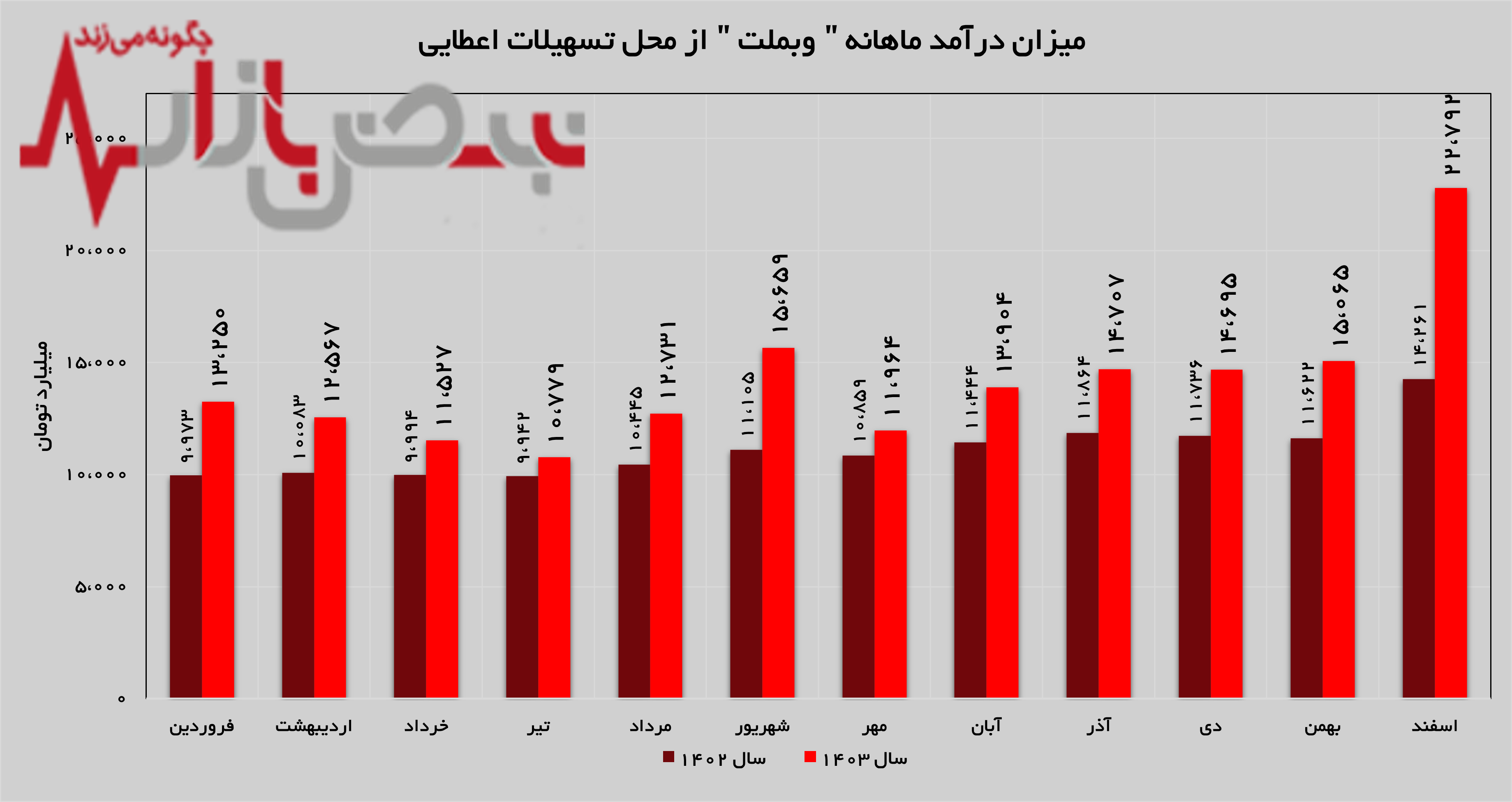 درآمد تسهیلات اعطایی درآمد تسهیلات اعطایی