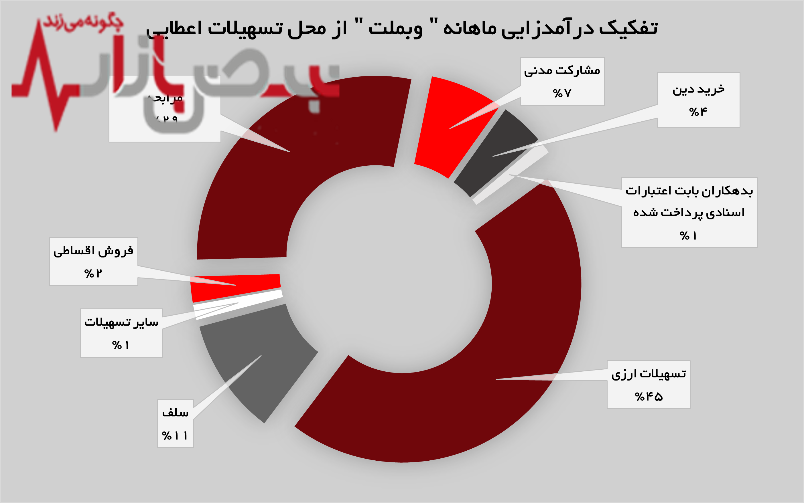 درآمد تسهیلات اعطایی درآمد تسهیلات اعطایی