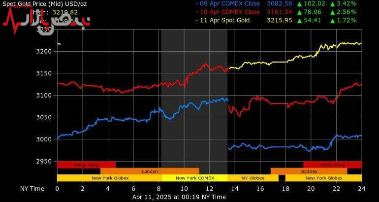 طلا به بورس ۹۹ دچار می‌شود؟