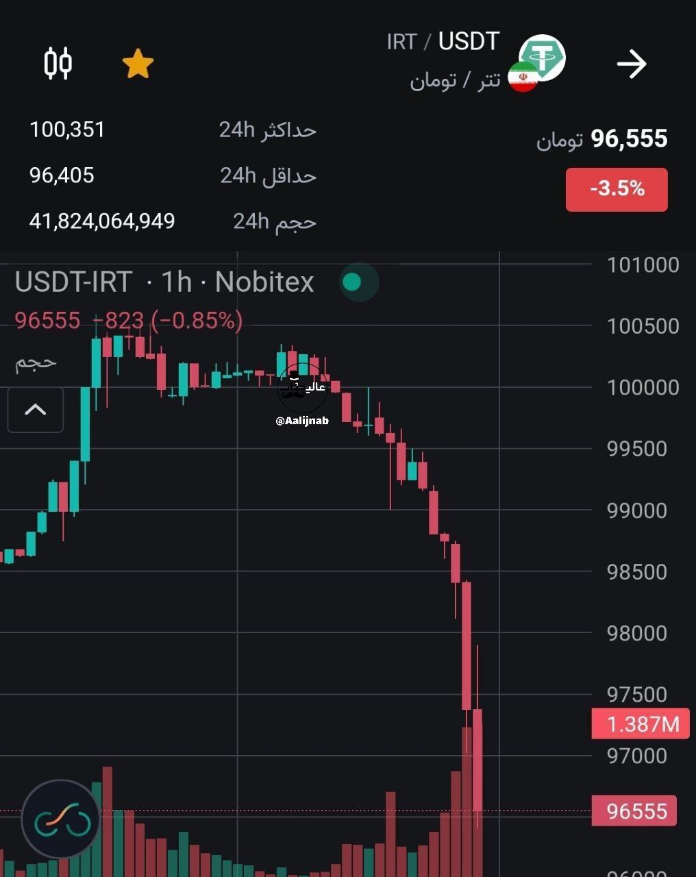 قیمت تتر ۹۶ هزار تومان شد / واکنش مثبت دلار دیجیتال به مذاکره ایران و آمریکا