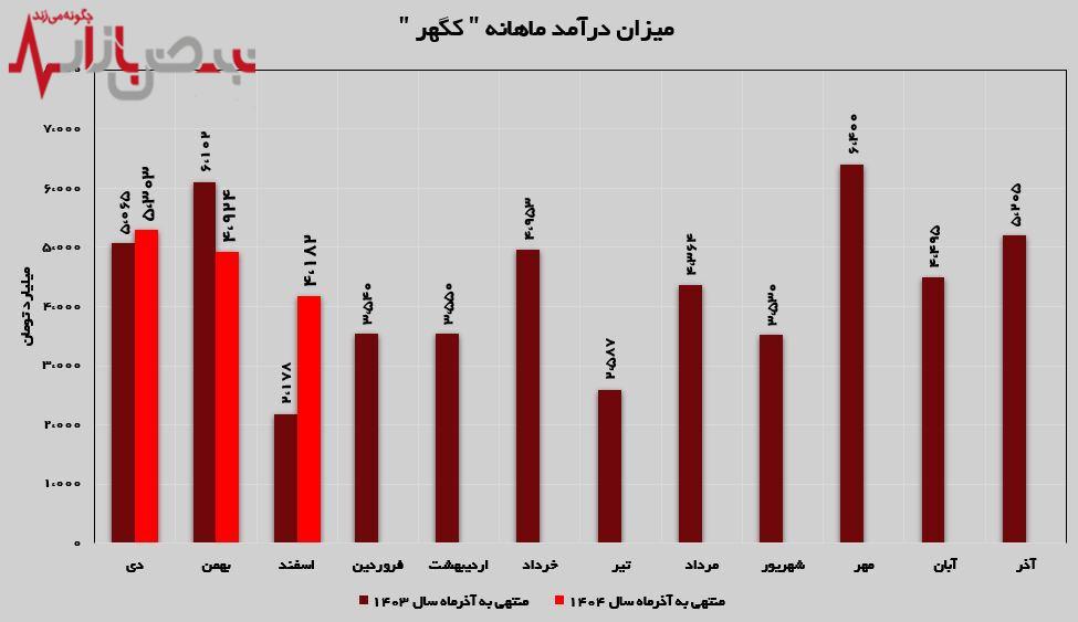 جهش ۹۲ درصدی درآمدهای جهش ۹۲ درصدی درآمدهای
