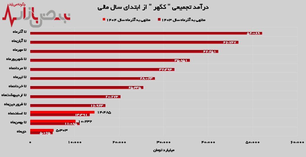 جهش ۹۲ درصدی درآمدهای جهش ۹۲ درصدی درآمدهای