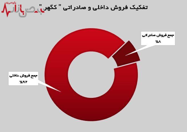 جهش ۹۲ درصدی درآمدهای جهش ۹۲ درصدی درآمدهای