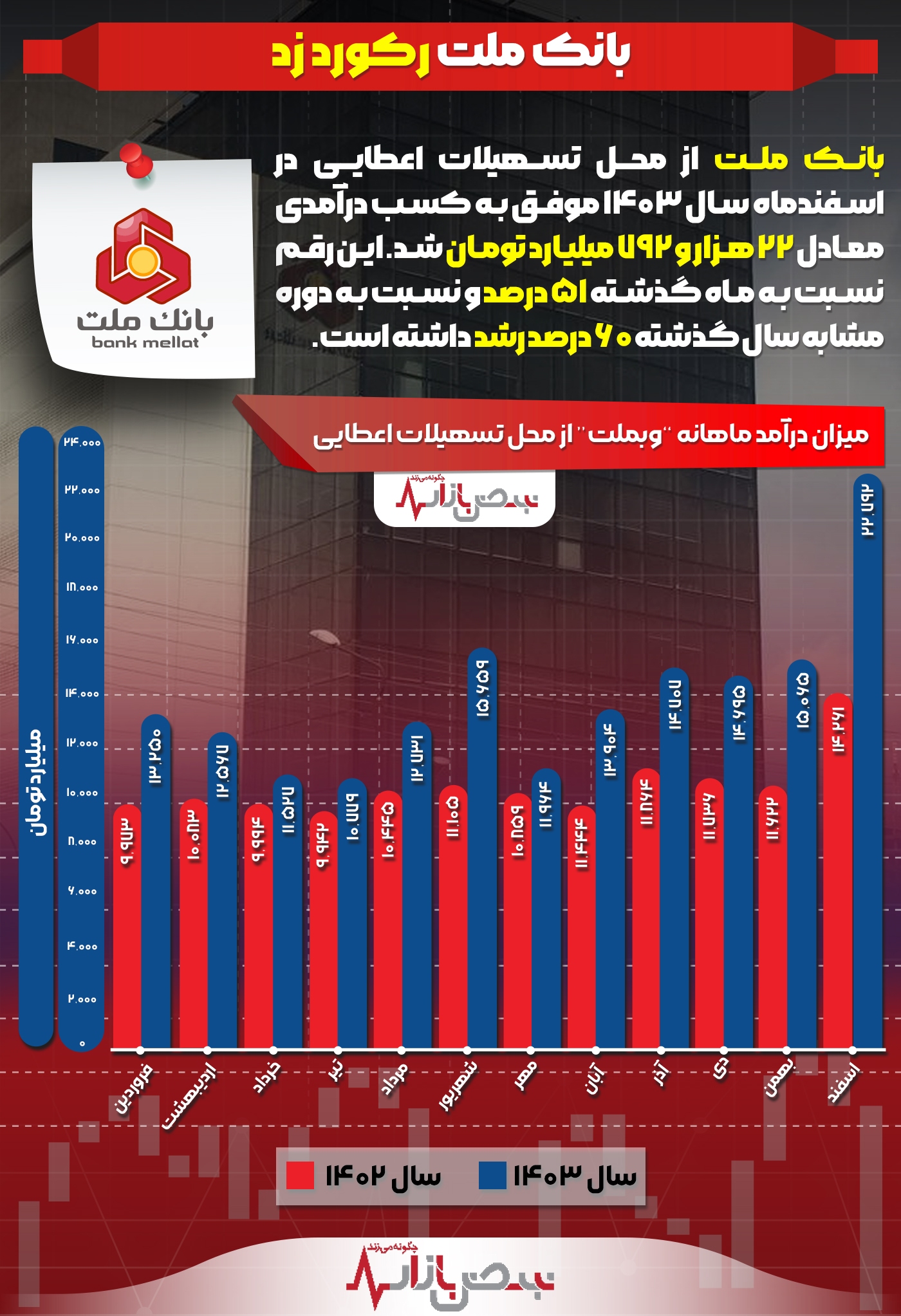 بانک ملت رکورد زد + اینفوگرافیک بانک ملت رکورد زد + اینفوگرافیک