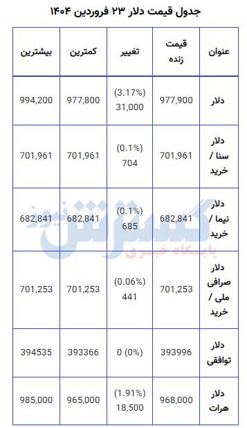 قیمت دلار آزاد با خبر مذاکرات سقوط کرد + عکس قیمت دلار آزاد با خبر مذاکرات سقوط کرد + عکس