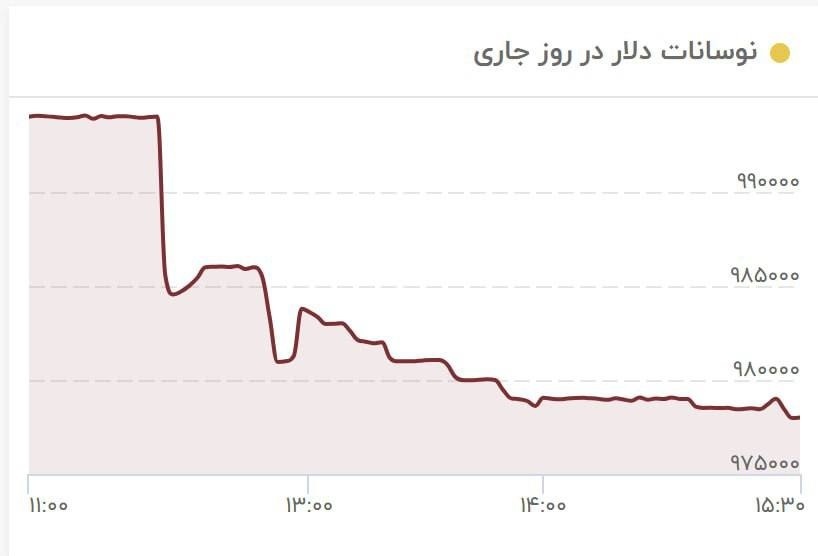 ریزش نرخ دلار