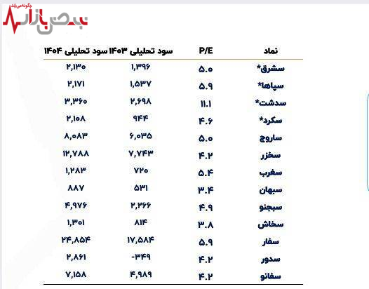 سود سفت سیمان