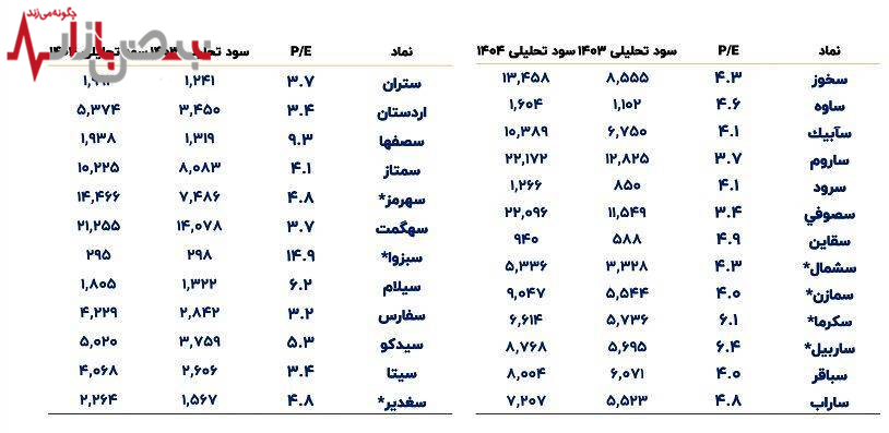سود سفت سیمان